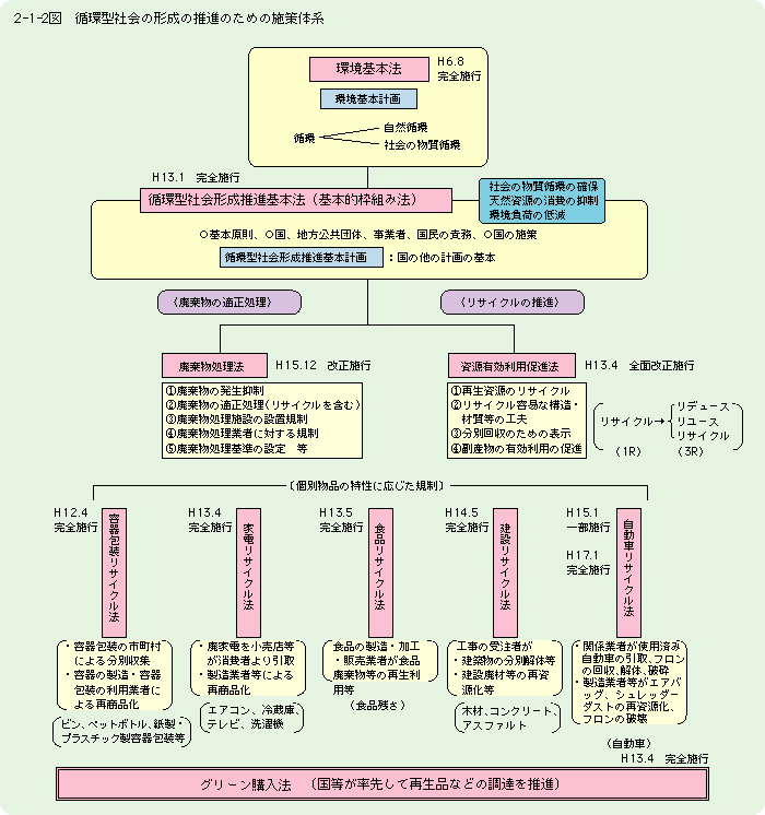 循環型社会の形成の推進のための施策体系