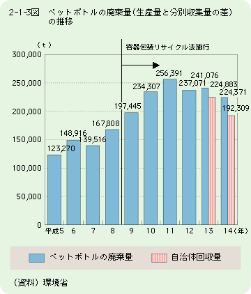 ペットボトルの廃棄量（生産量と分別収集量の差）の推移