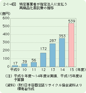 特定事業者が指定法人に支払う再商品化委託費の推移
