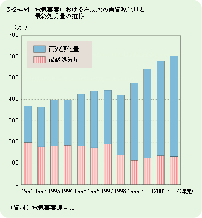 電気事業における石炭灰の再資源化量と最終処分量の推移