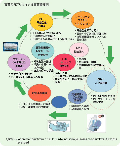 事業系PETリサイクル事業概要図