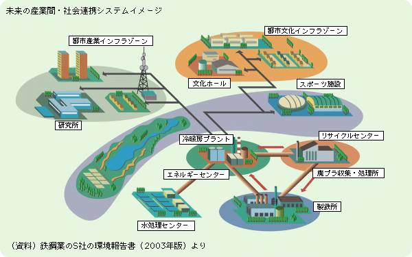 未来の産業間・社会連携システムイメージ