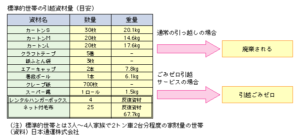 標準的世帯の引越資材量（目安）