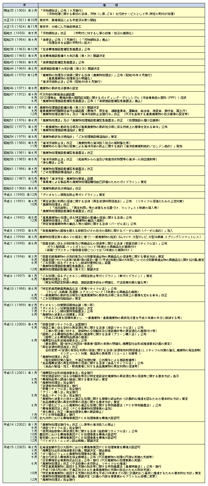 廃棄物・リサイクル行政関連年表