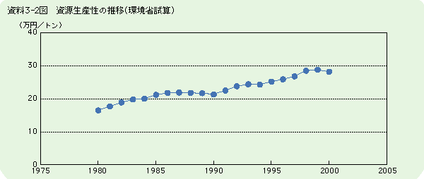 資源生産性の推移（環境省試算）