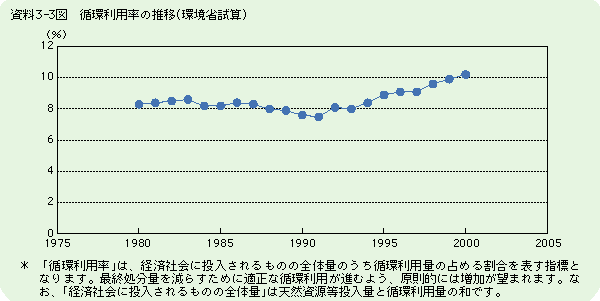 循環利用率の推移（環境省試算）
