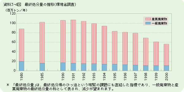 最終処分量の推移（環境省調査）