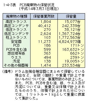 PCB廃棄物の保管状況（平成14年3月31日現在）