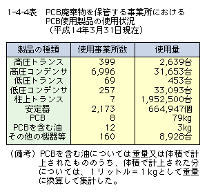 PCB廃棄物を保管する事業所におけるPCB使用製品の使用状況（平成14年3月31日現在）