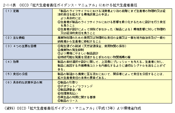 OECD「拡大生産者責任ガイダンス・マニュアル」における拡大生産者責任