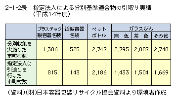 指定法人による分別基準適合物の引取り実績（平成14年度）