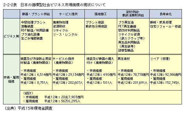 日本の循環型社会ビジネス市場規模の現状について
