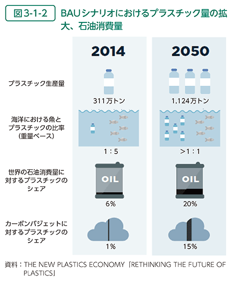 図3-1-2　BAUシナリオにおけるプラスチック量の拡大、石油消費量/本書記載内容