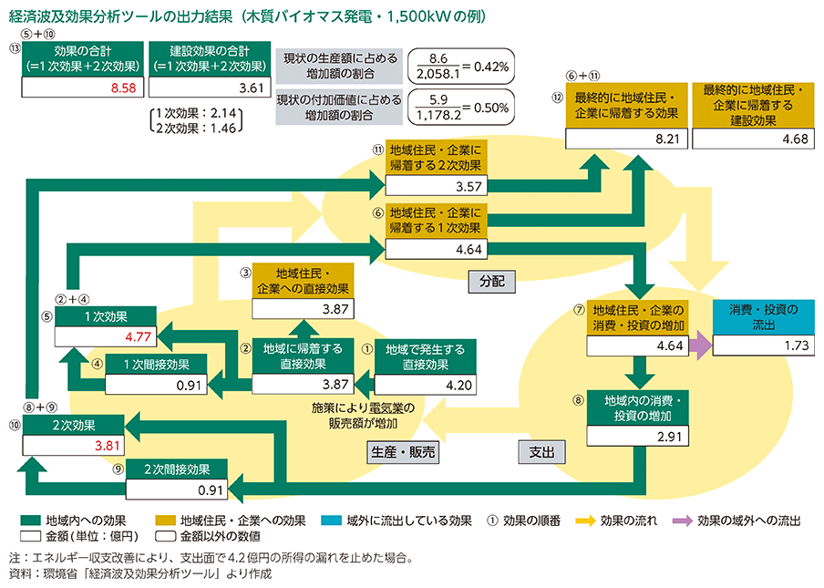 経済波及効果分析ツールの出力結果（木質バイオマス発電・1,500kWの例）