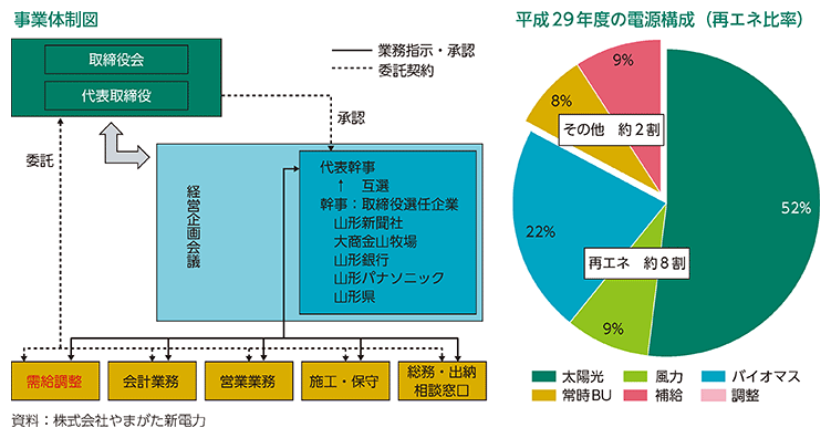 事業体制図、平成29年度の電源構成（再エネ比率）