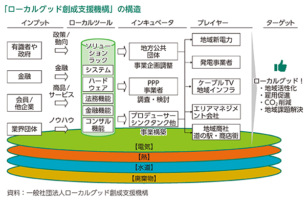 「ローカルグッド創成支援機構」の構造