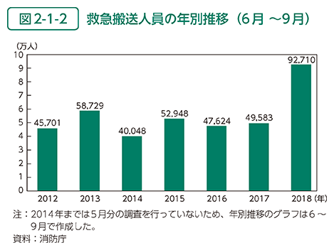 図2-1-2　救急搬送人員の年別推移（6月～9月）