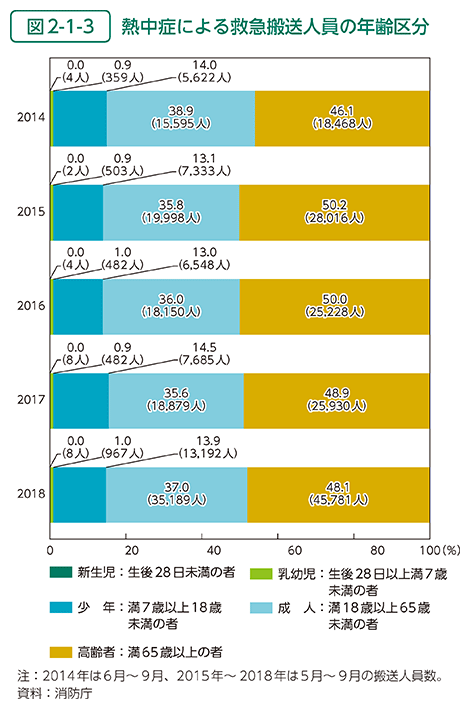 図2-1-3　熱中症による救急搬送人員の年齢区分