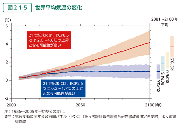 図2-1-5　世界平均気温の変化