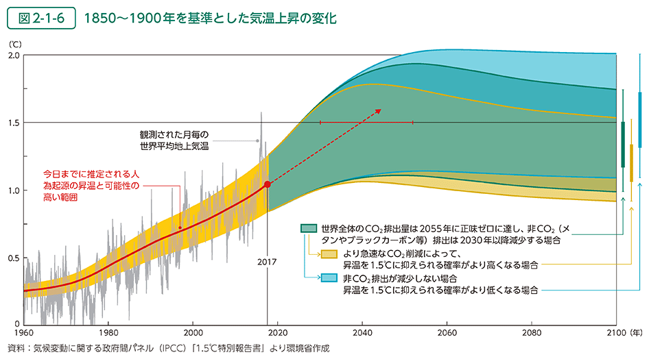 図2-1-6　1850～1900年を基準とした気温上昇の変化