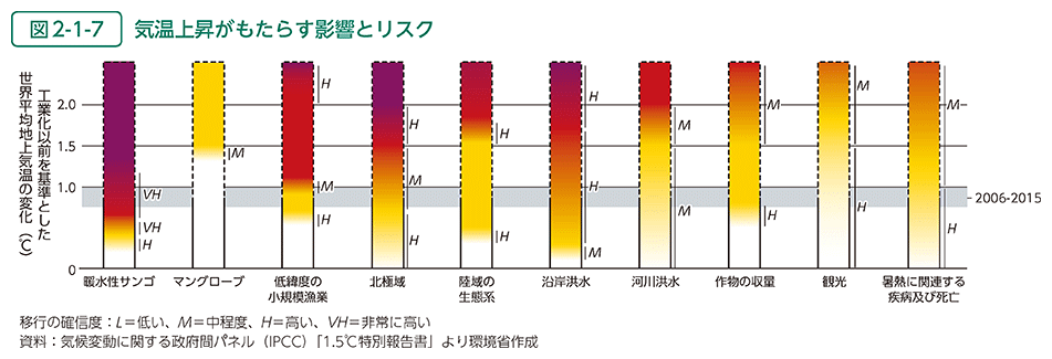 図2-1-7　気温上昇がもたらす影響とリスク