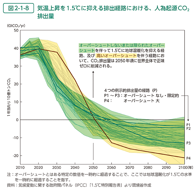 図2-1-8　気温上昇を1.5℃に抑える排出経路における、人為起源CO2排出量