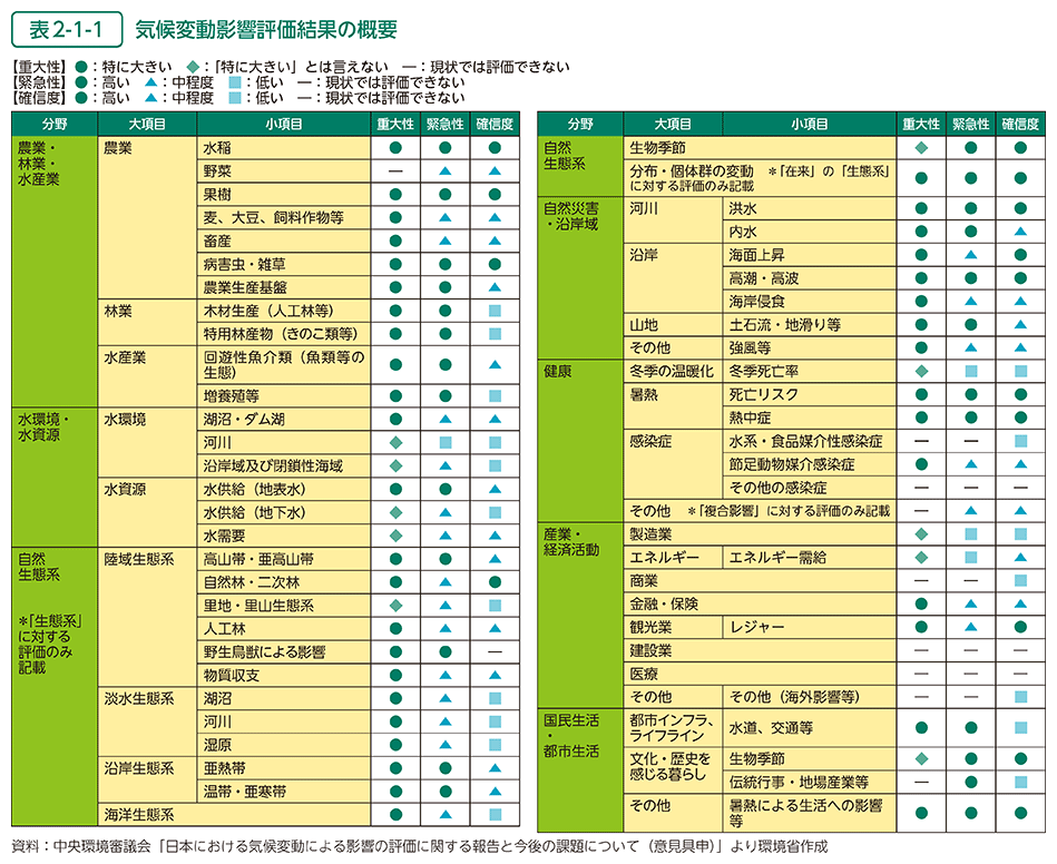 表2-1-1　気候変動影響評価結果の概要