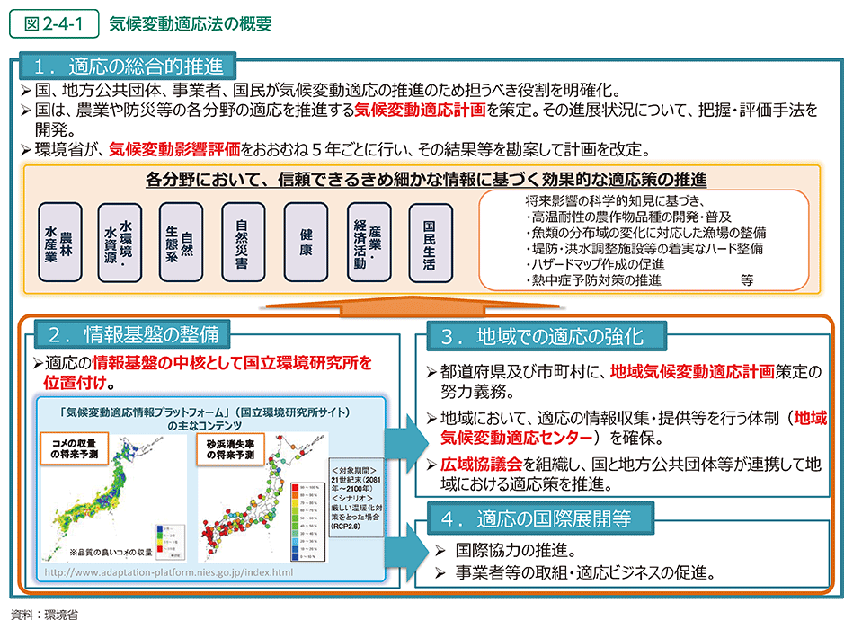 図2-4-1　気候変動適応法の概要