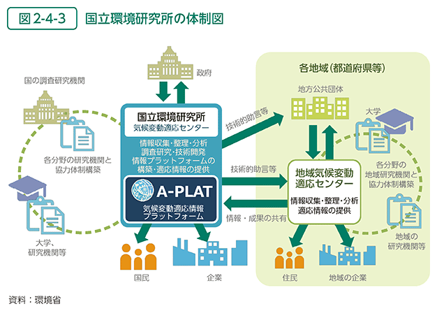 図2-4-3　国立環境研究所の体制図