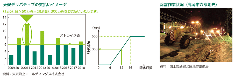 天候デリバティブの支払いイメージ、除雪作業状況（高岡市六家地先）