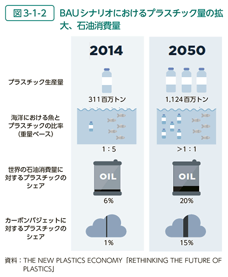 図3-1-2　BAUシナリオにおけるプラスチック量の拡大、石油消費量