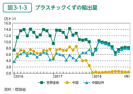 図3-1-3　プラスチックくずの輸出量