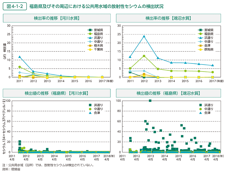 図4-1-2　福島県及びその周辺における公共用水域の放射性セシウムの検出状況