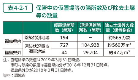 表4-2-1　保管中の仮置場等の箇所数及び除去土壌等の数量