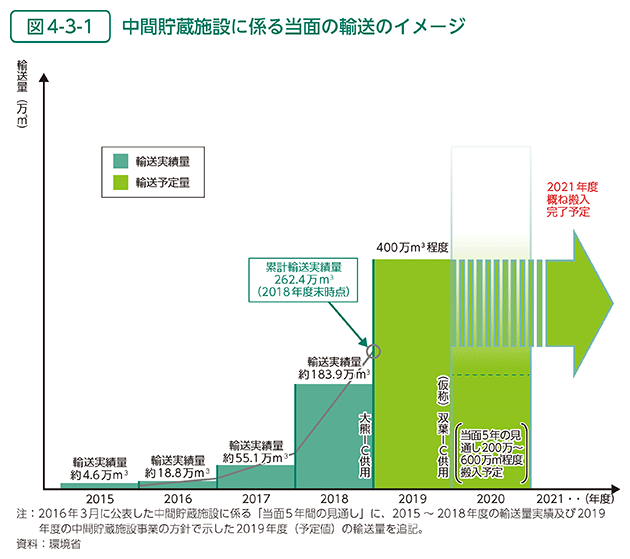 図4-3-1　中間貯蔵施設に係る当面の輸送のイメージ