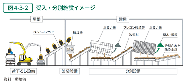 図4-3-2　受入・分別施設イメージ