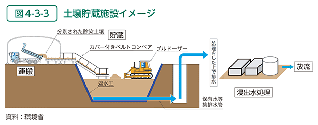 図4-3-3　土壌貯蔵施設イメージ