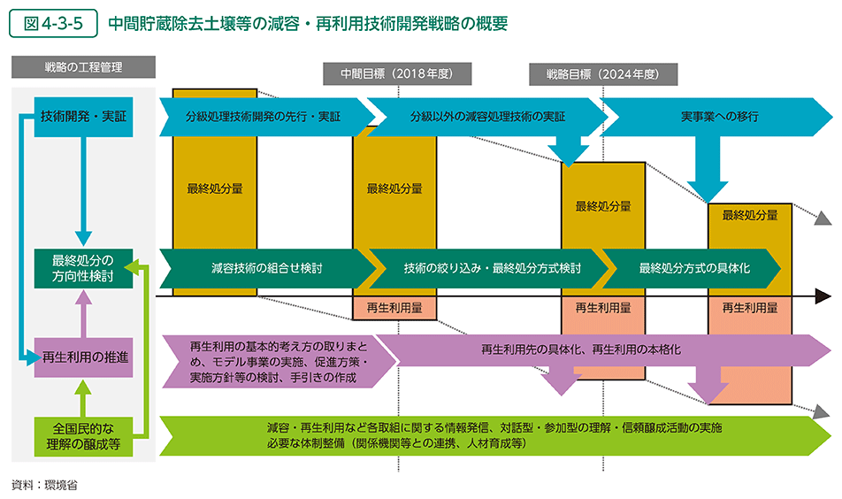 図4-3-5　中間貯蔵除去土壌等の減容・再利用技術開発戦略の概要