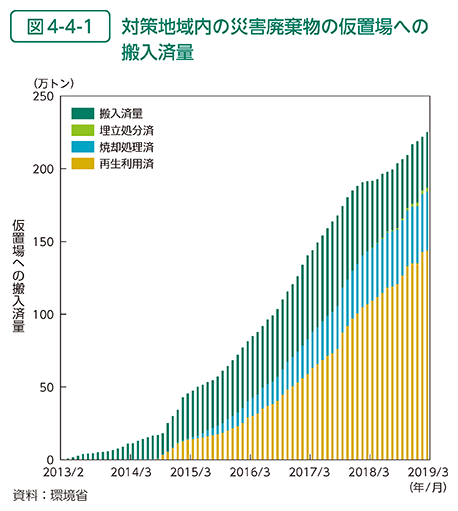 図4-4-1　対策地域内の災害廃棄物の仮置場への搬入済量