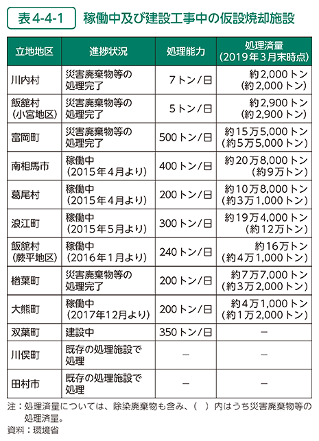 表4-4-1　稼働中及び建設工事中の仮設焼却施設