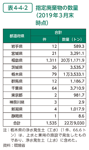 表4-4-2　指定廃棄物の数量（2019年3月末時点）