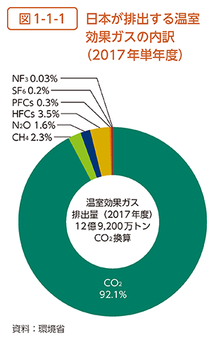 図1-1-1　日本が排出する温室効果ガスの内訳（2017年単年度）