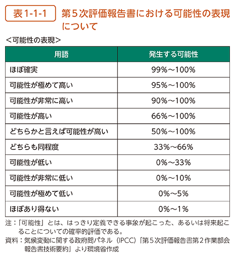 表1-1-1　第5次評価報告書における可能性の表現について