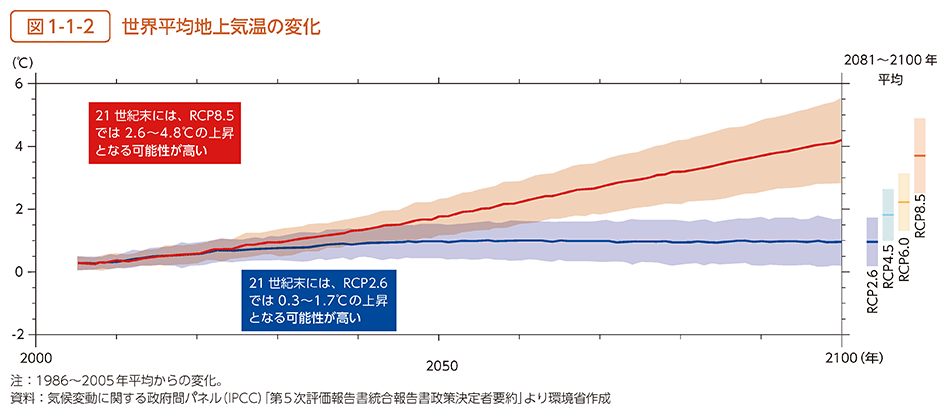 図1-1-2　世界平均地上気温の変化