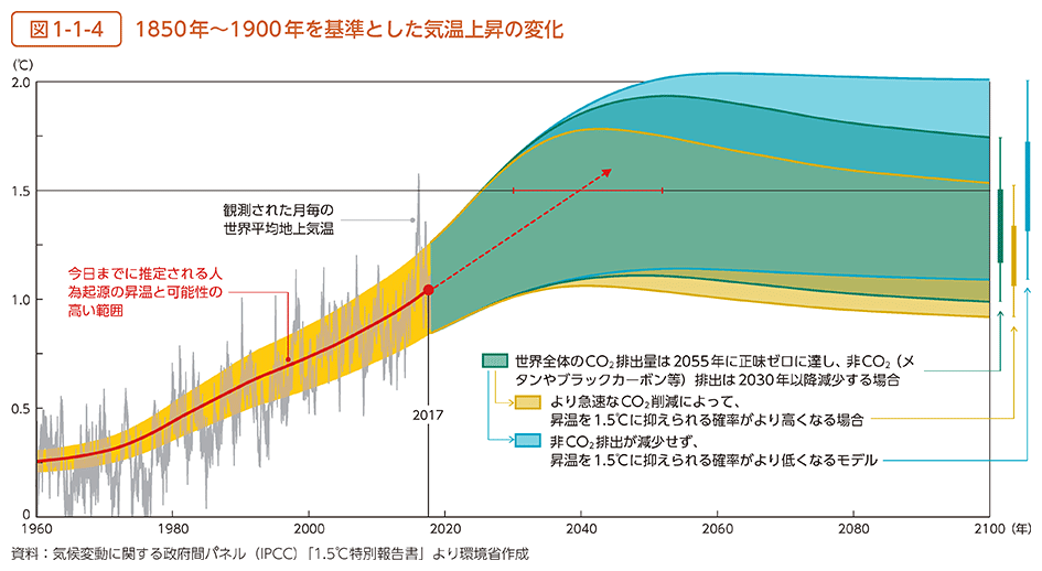 図1-1-4　1850年～1900年を基準とした気温上昇の変化