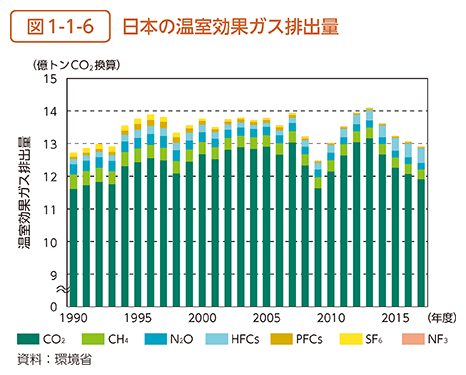 図1-1-6　日本の温室効果ガス排出量