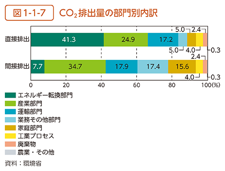 図1-1-7　CO2排出量の部門別内訳