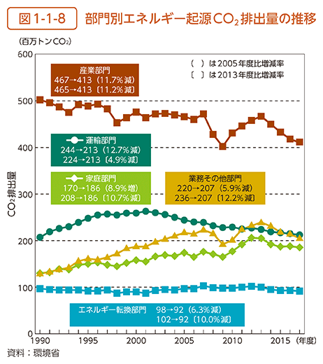 図1-1-8　部門別エネルギー起源CO2排出量の推移