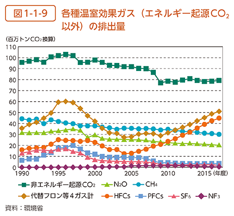 図1-1-9　各種温室効果ガス（エネルギー起源CO2以外）の排出量