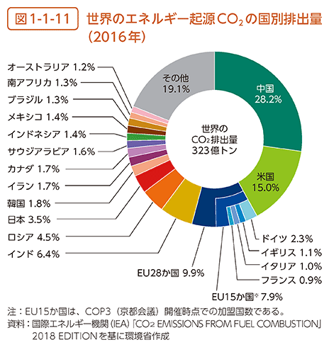 図1-1-11　世界のエネルギー起源CO2の国別排出量（2016年）